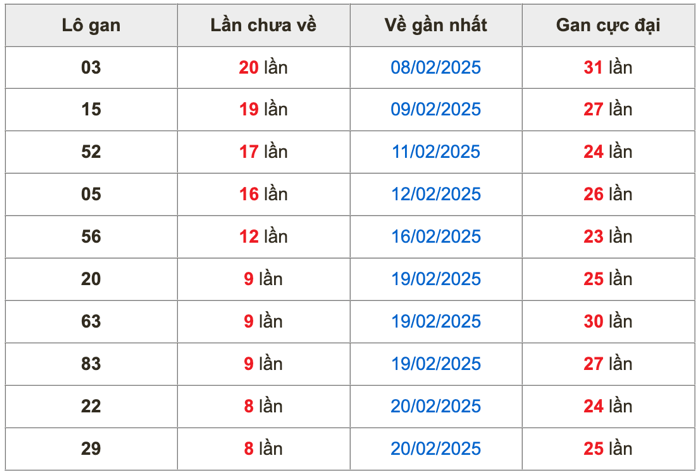 Thống kê lô gan Soi Cầu XSMB 1-3-2025