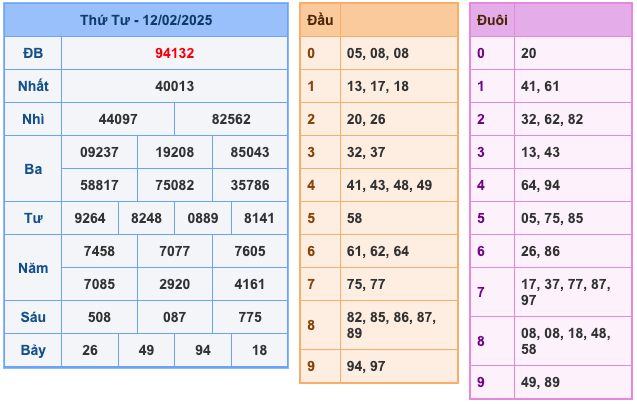 Kết Quả Soi Cầu XSMB 13-2-2025