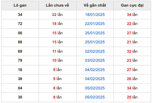 Thống kê lô gan Soi Cầu XSMB 14-2-2025