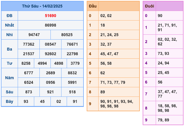 Kết Quả Soi Cầu XSMB 15-2-2025