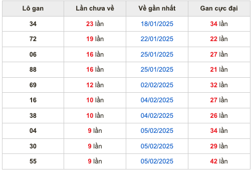 Thống kê lô gan Soi Cầu XSMB 15-2-2025