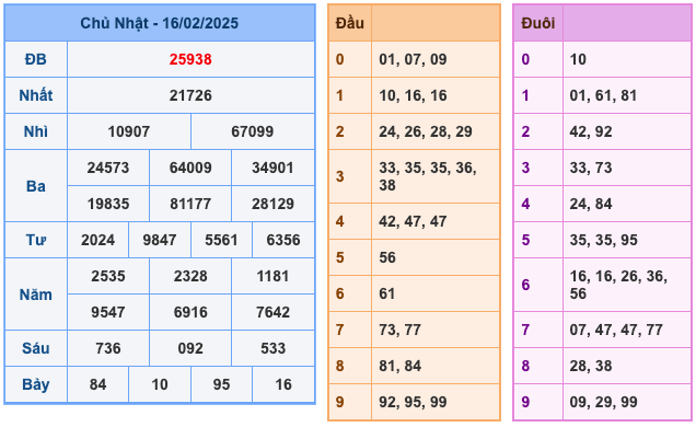 Kết Quả Soi Cầu XSMB 17-2-2025