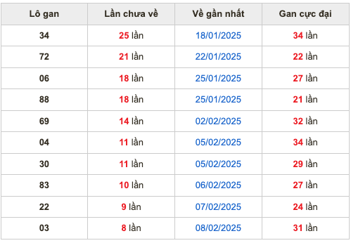 Thống kê lô gan Soi Cầu XSMB 17-2-2025