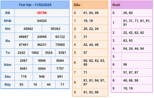 Kết Quả Soi Cầu XSMB 18-2-2025