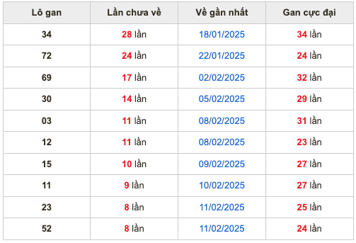 Thống kê lô gan Soi Cầu XSMB 20-2-2025