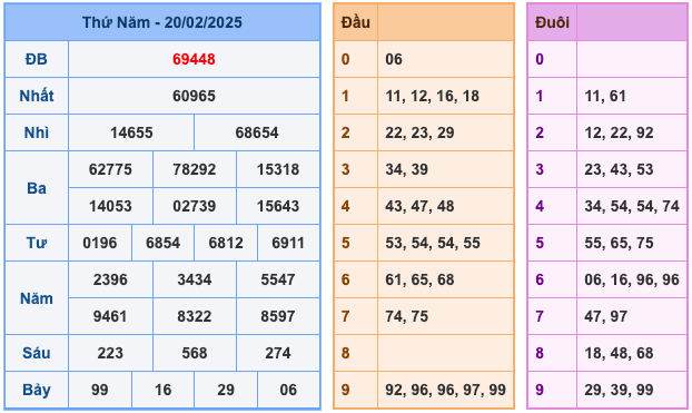 Kết Quả Soi Cầu XSMB 21-2-2025