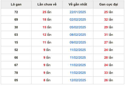 Thống kê lô gan Soi Cầu XSMB 21-2-2025