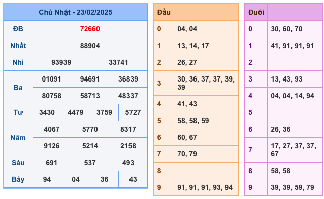 Kết Quả Soi Cầu XSMB 24-2-2025