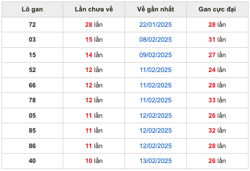 Thống kê lô gan Soi Cầu XSMB 24-2-2025