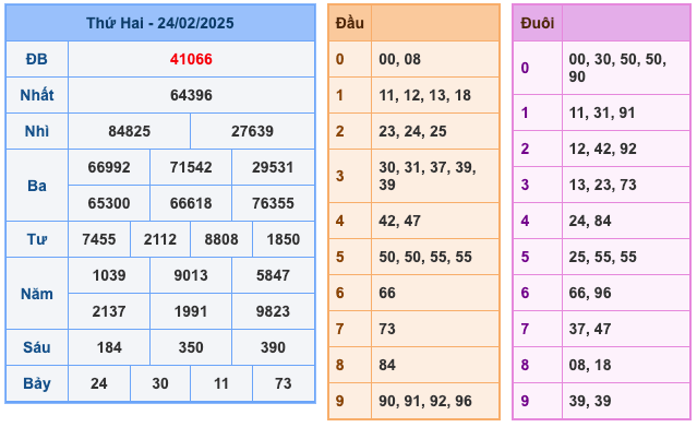 Kết Quả Soi Cầu XSMB 25-2-2025