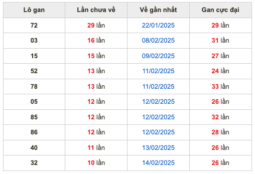 Thống kê lô gan Soi Cầu XSMB 25-2-2025