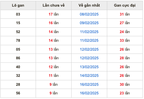 Thống kê lô gan Soi Cầu XSMB 26-2-2025