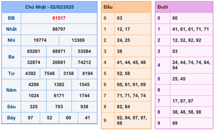 Kết Quả Soi Cầu XSMB 3-2-2025