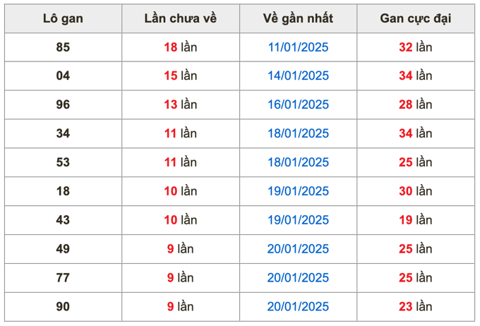 Thống kê lô gan Soi Cầu XSMB 3-2-2025