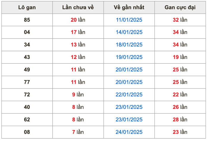 Thống kê lô gan Soi Cầu XSMB 5-2-2025