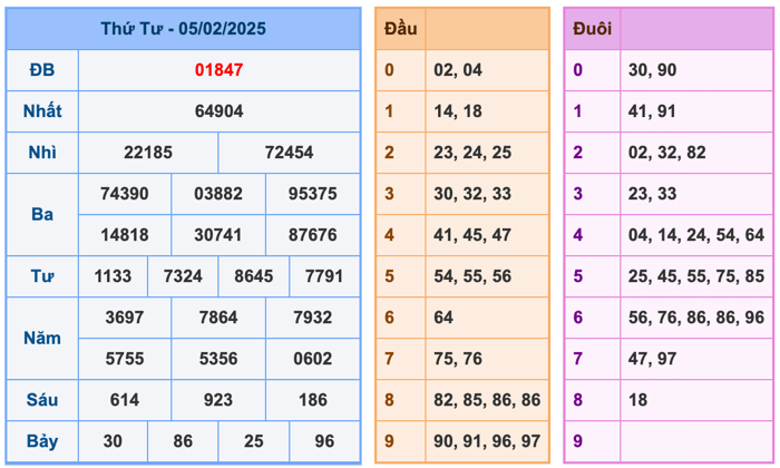 Kết Quả Soi Cầu XSMB 6-2-2025