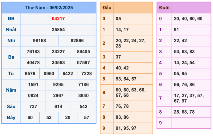 Kết Quả Soi Cầu XSMB 7-2-2025