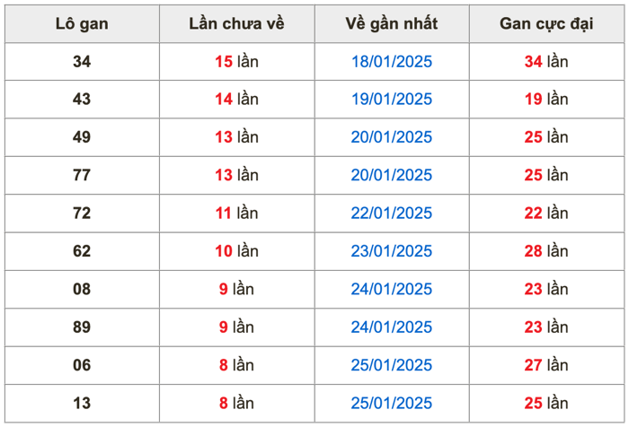 Thống kê lô gan Soi Cầu XSMB 7-2-2025