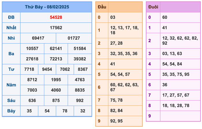 Kết Quả Soi Cầu XSMB 9-2-2025