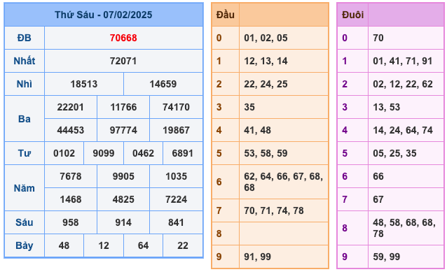 Kết Quả Soi Cầu XSMB 8-2-2025