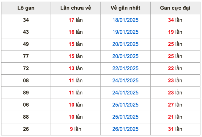 Thống kê lô gan Soi Cầu XSMB 9-2-2025