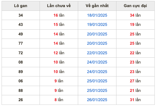 Thống kê lô gan Soi Cầu XSMB 8-2-2025