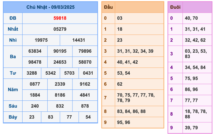 Kết Quả Soi Cầu XSMB 10-3-2025