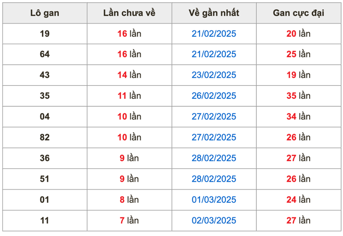 Thống kê lô gan Soi Cầu XSMB 10-3-2025