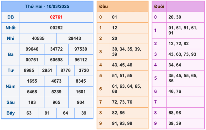 Kết Quả Soi Cầu XSMB 11-3-2025