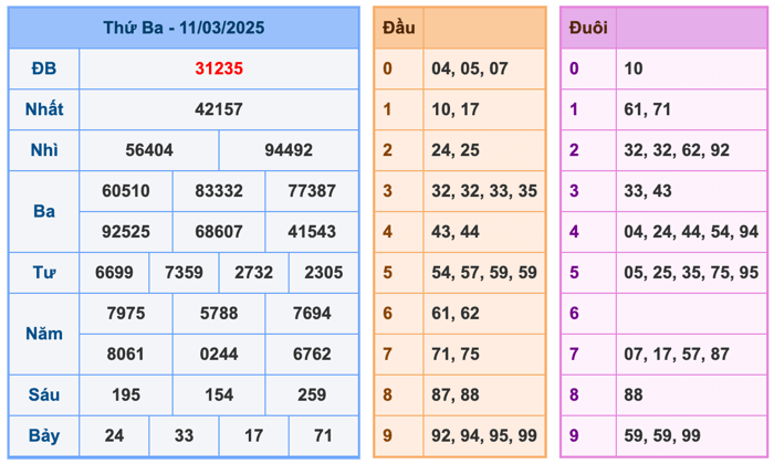 Kết Quả Soi Cầu XSMB 12-3-2025