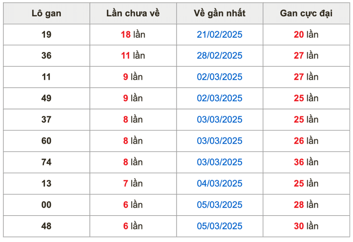 Thống kê lô gan Soi Cầu XSMB 12-3-2025