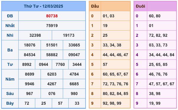 Kết Quả Soi Cầu XSMB 13-3-2025