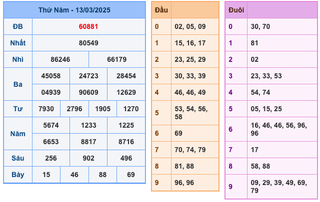 Kết Quả Soi Cầu XSMB 14-3-2025