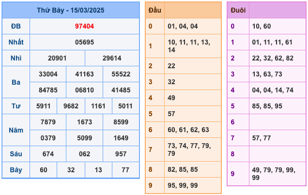 Kết Quả Soi Cầu XSMB 16-3-2025