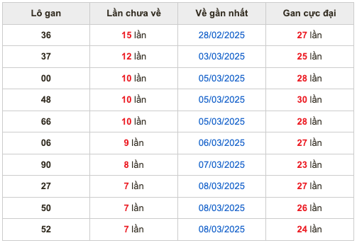 Thống kê lô gan Soi Cầu XSMB 16-3-2025