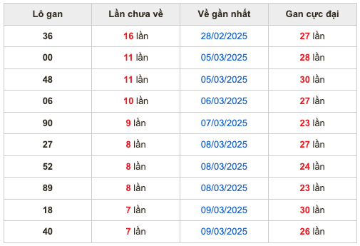 Thống kê lô gan Soi Cầu XSMB 17-3-2025