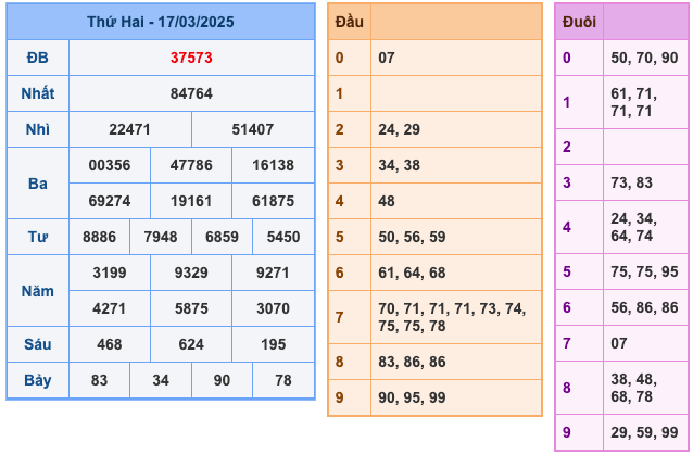 Kết Quả Soi Cầu XSMB 18-3-2025