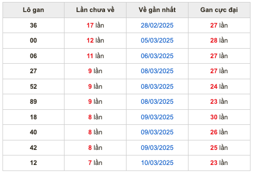 Thống kê lô gan Soi Cầu XSMB 18-3-2025