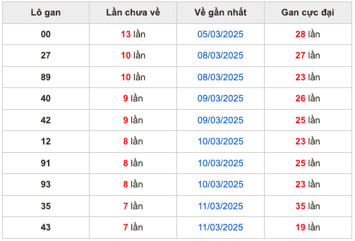 Thống kê lô gan Soi Cầu XSMB 19-3-2025