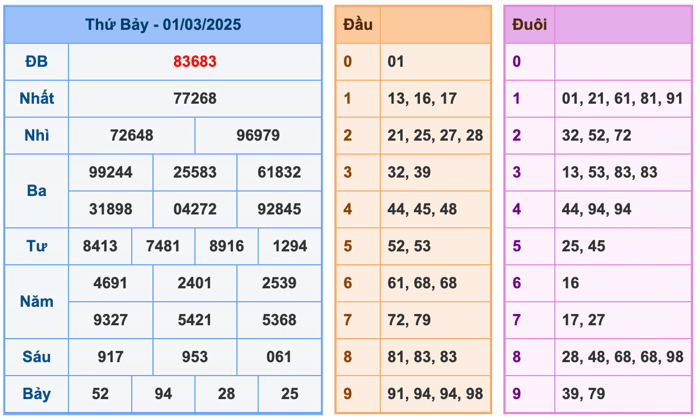 Kết Quả Soi Cầu XSMB 2-3-2025
