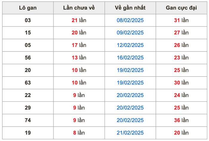 Thống kê lô gan Soi Cầu XSMB 2-3-2025
