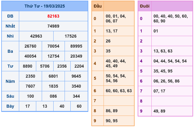 Kết Quả Soi Cầu XSMB 20-3-2025