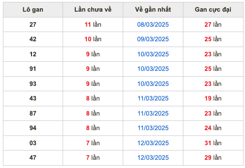 Thống kê lô gan Soi Cầu XSMB 20-3-2025