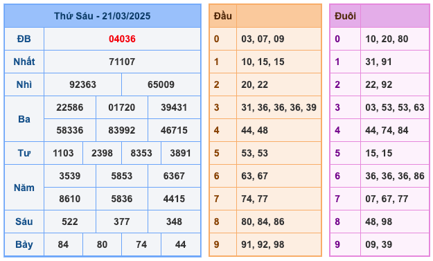 Kết Quả Soi Cầu XSMB 22-3-2025