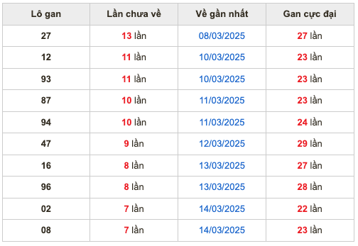 Thống kê lô gan Soi Cầu XSMB 22-3-2025