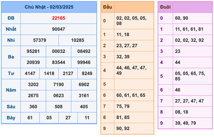 Kết Quả Soi Cầu XSMB 3-3-2025