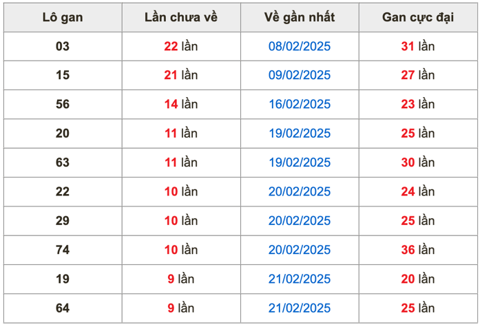 Thống kê lô gan Soi Cầu XSMB 3-3-2025