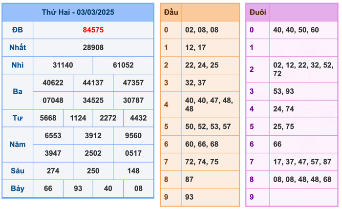 Kết Quả Soi Cầu XSMB 4-3-2025