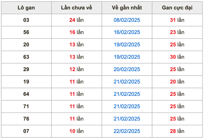 Thống kê lô gan Soi Cầu XSMB 5-3-2025