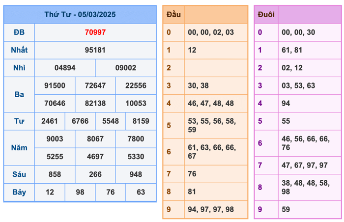 Kết Quả Soi Cầu XSMB 6-3-2025